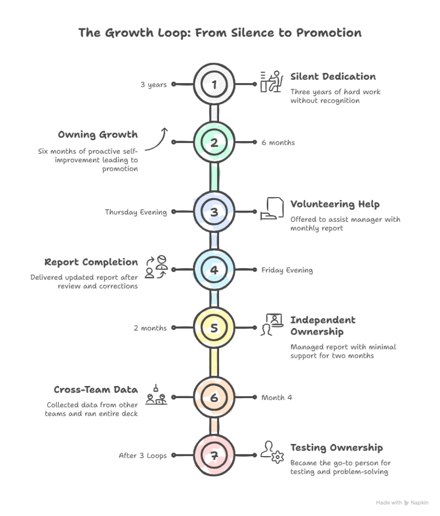 Growth journey